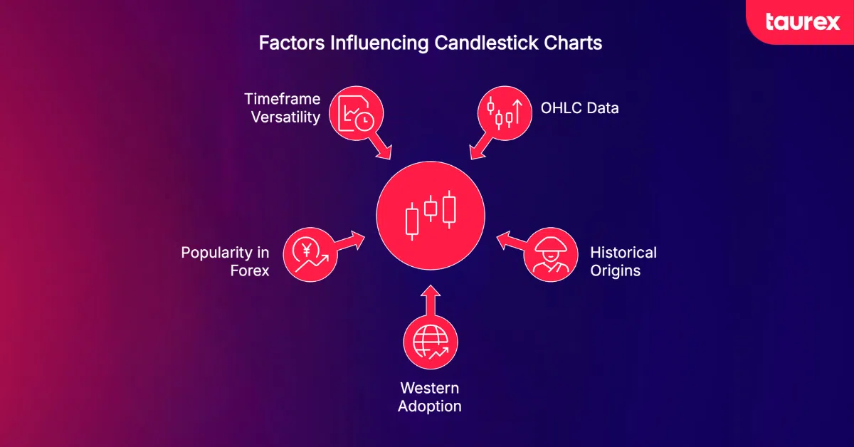 what factors influence candlestick charts