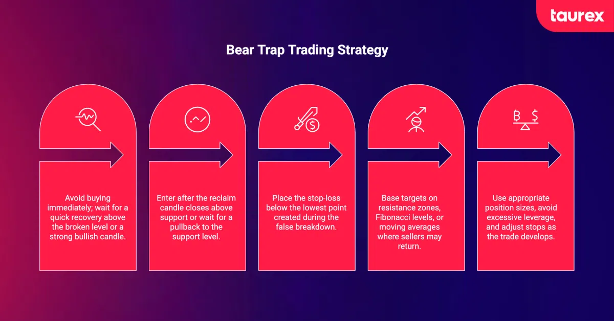 best bear trap trading strategies
