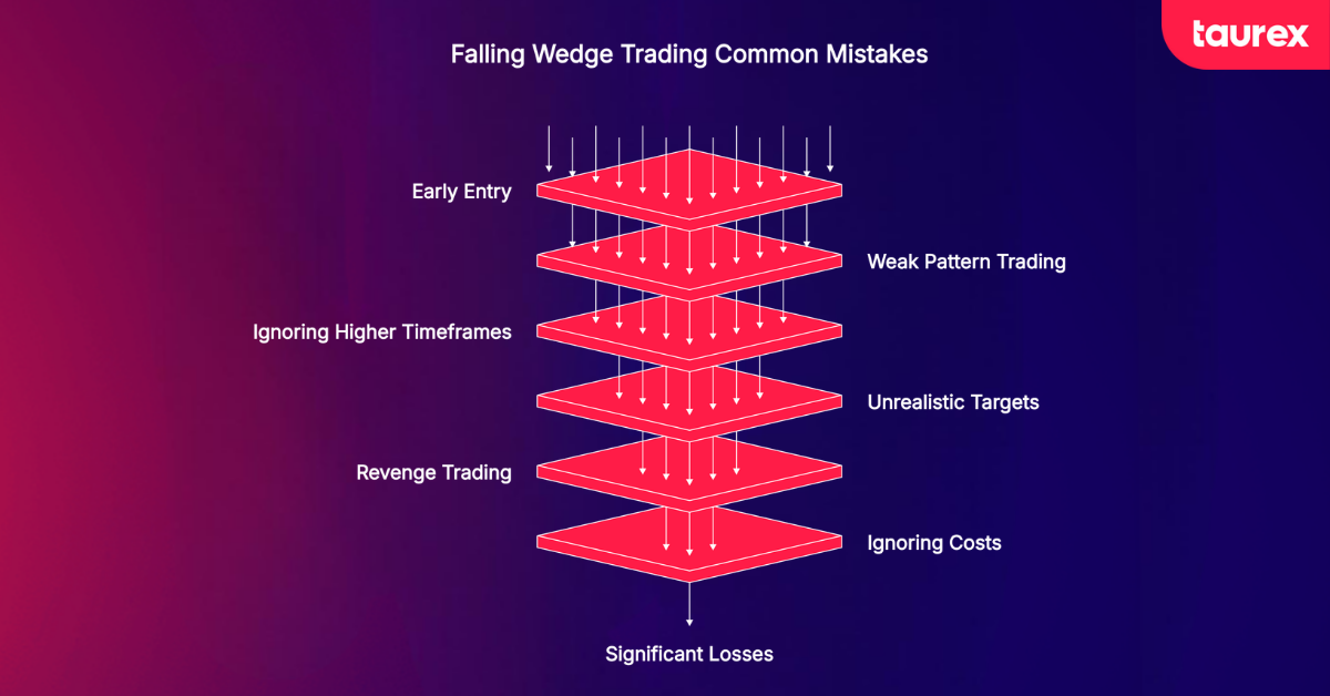 common mistakes with falling wedge pattern