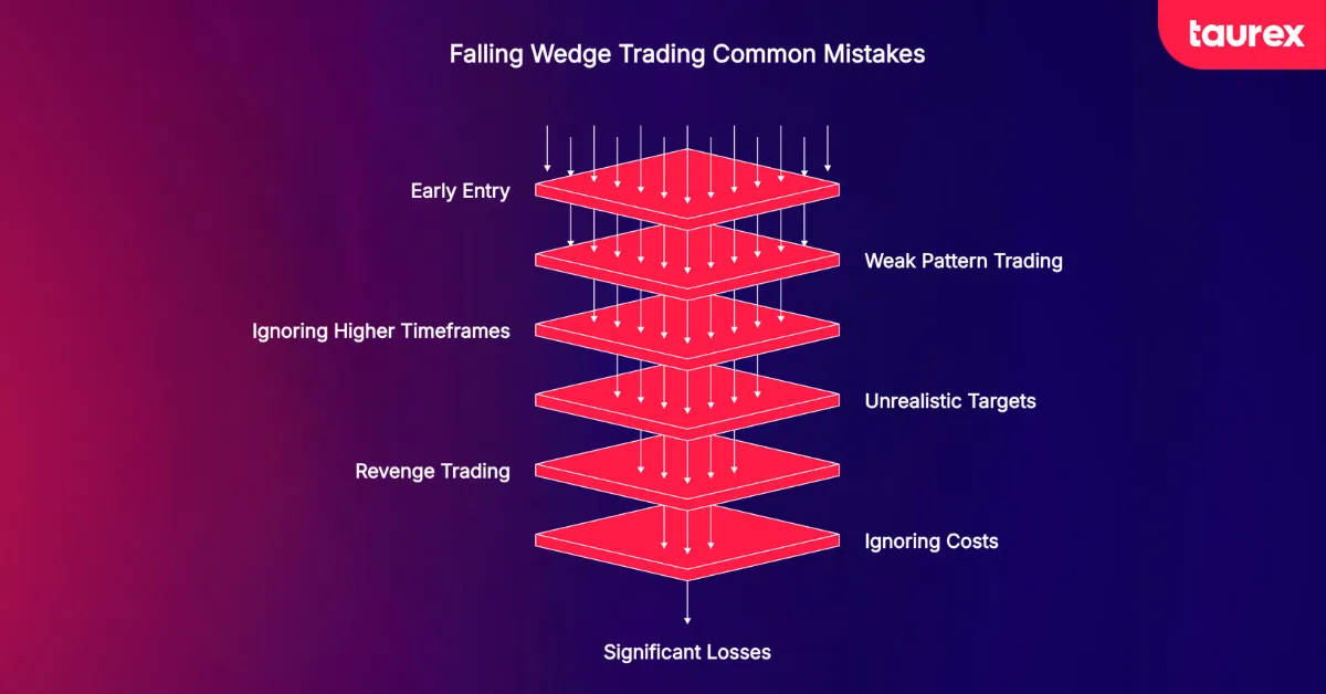 common mistakes with falling wedge pattern