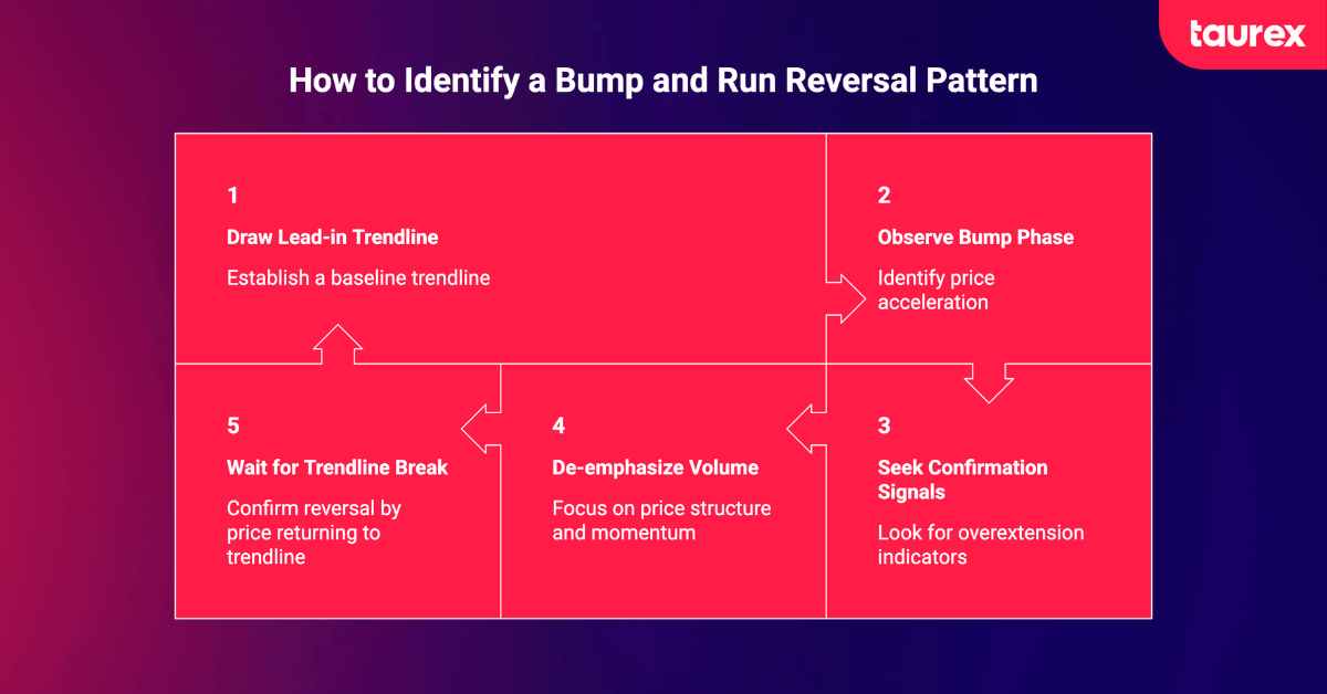 how to identify bump and run reversal pattern