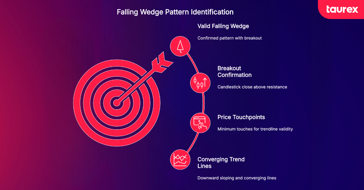 how to identify falling wedge pattern