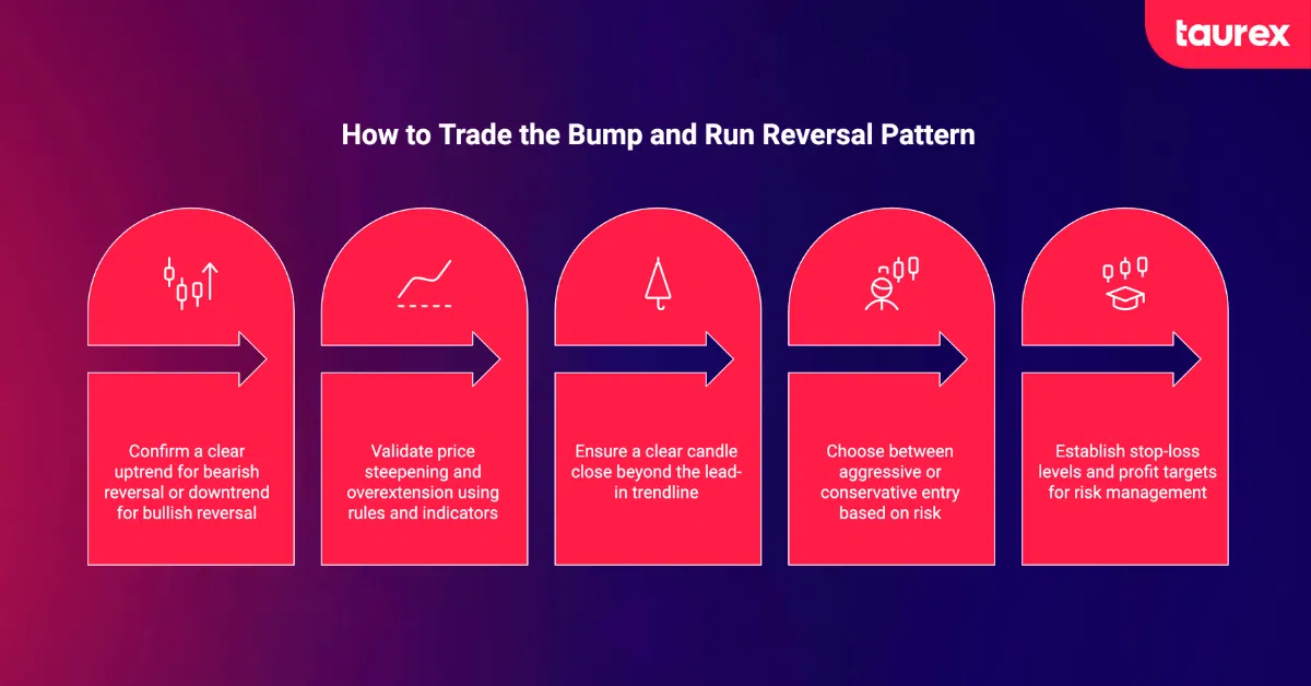 how to trade bump and run reversal pattern