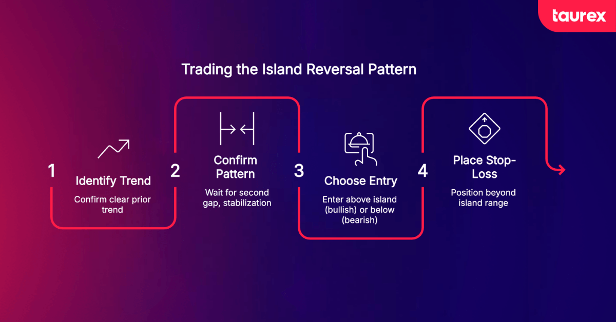 how to trade island reversal pattern