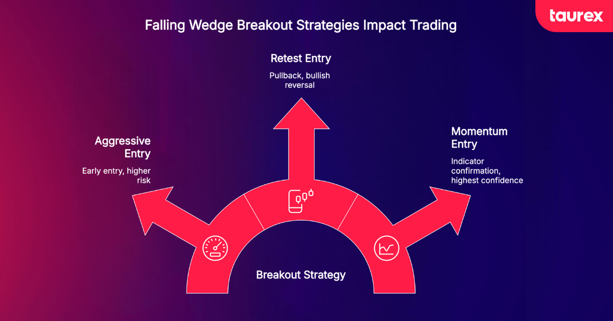 three ways to trade falling wedge pattern