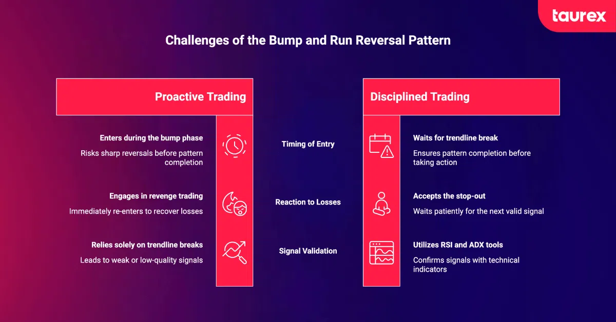 challenges of bump and run reversal pattern