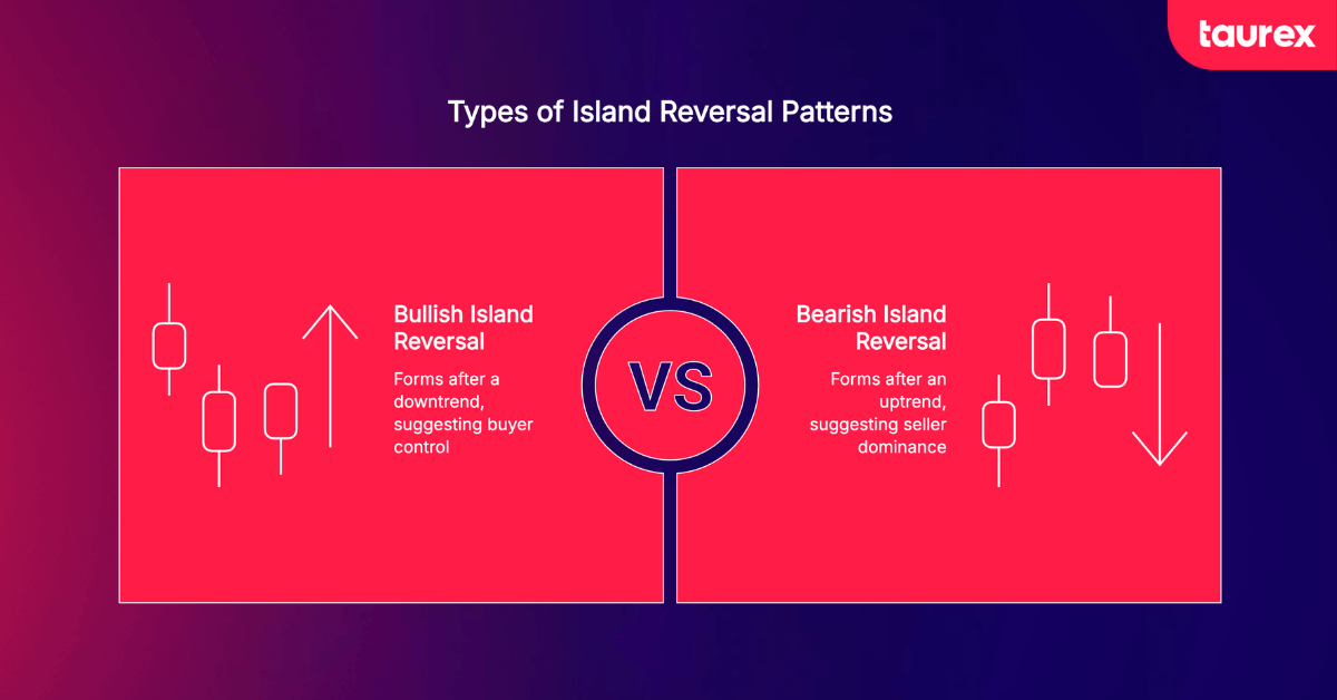 types of island reversal patterns