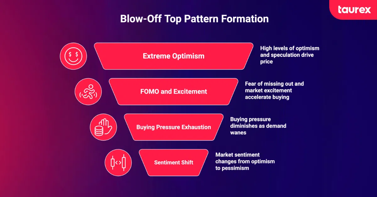 how blow off top pattern formats