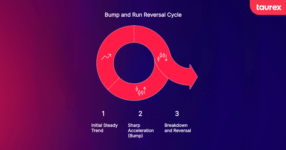 bump and run reversal pattern cycle