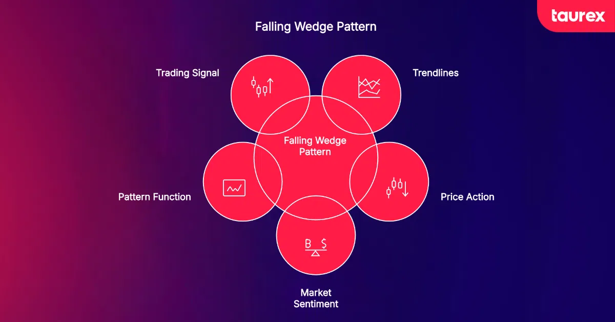 falling wedge pattern infographic