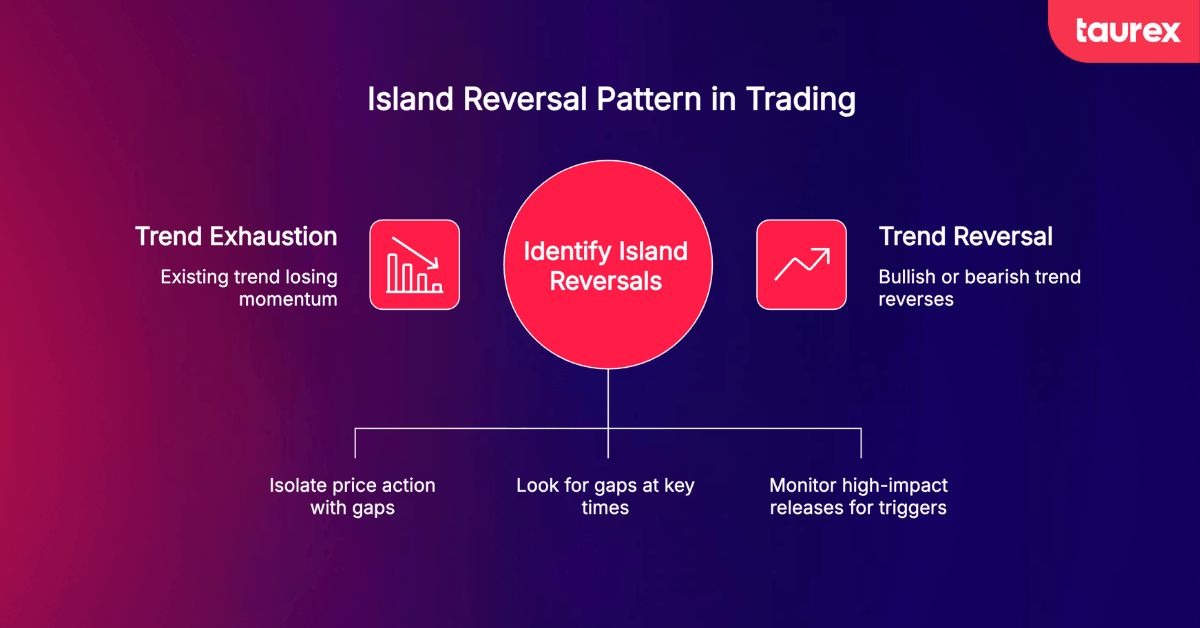 island reversal pattern in trading