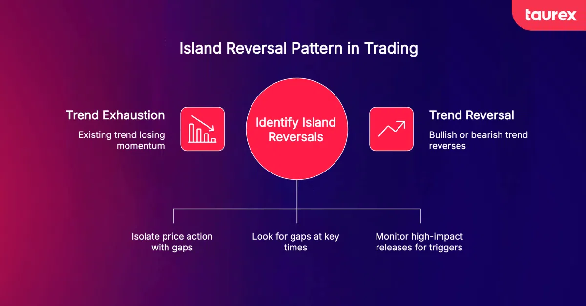 island reversal pattern in trading