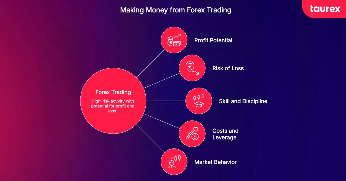 how to make money from forex