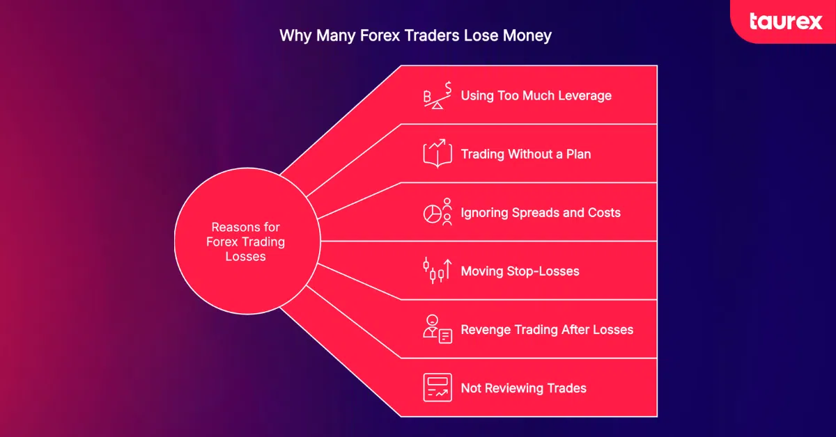 why forex traders lose money