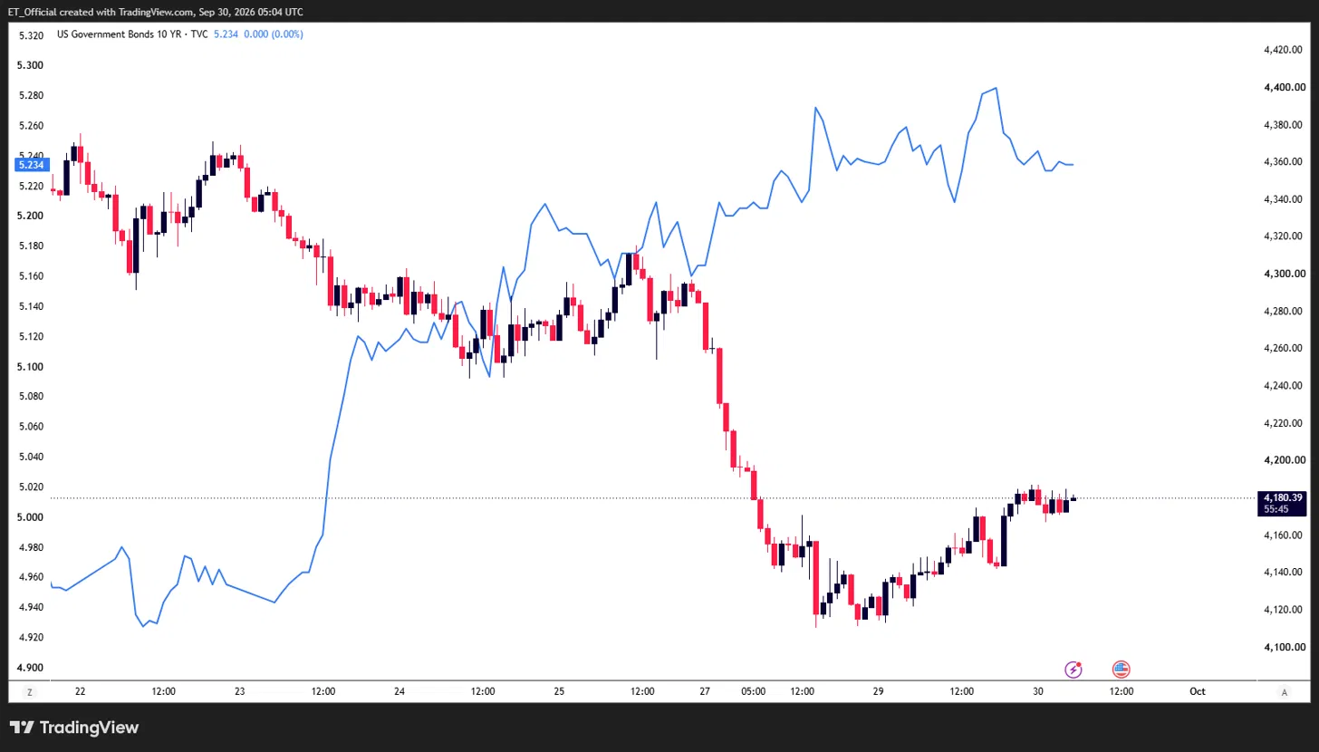 Gold (XAU/USD) vs US 10-year Treasury yield chart, 22–30 September 2026: gold and yields rose together through 26 September, then gold fell from $4,410 to $4,180 as the yield climbed above 5.27% before settling at 5.234%.