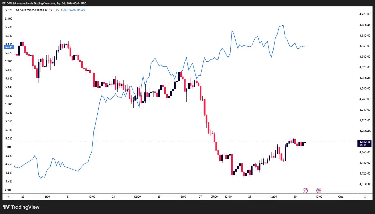 Gold (XAU/USD) vs US 10-year Treasury yield chart, 22–30 September 2026: gold and yields rose together through 26 September, then gold fell from $4,410 to $4,180 as the yield climbed above 5.27% before settling at 5.234%.