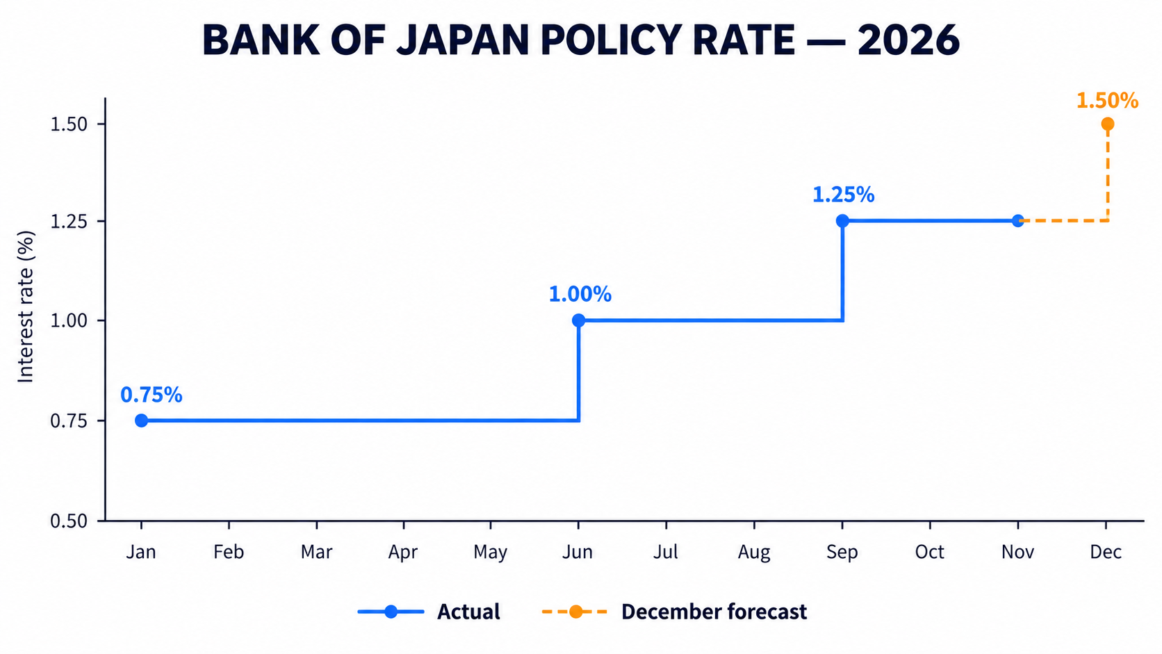 Carta langkah kadar dasar Bank of Japan 2026: 0.75% ke 1.00% pada Jun, 1.25% pada September, unjuran 1.50% Disember