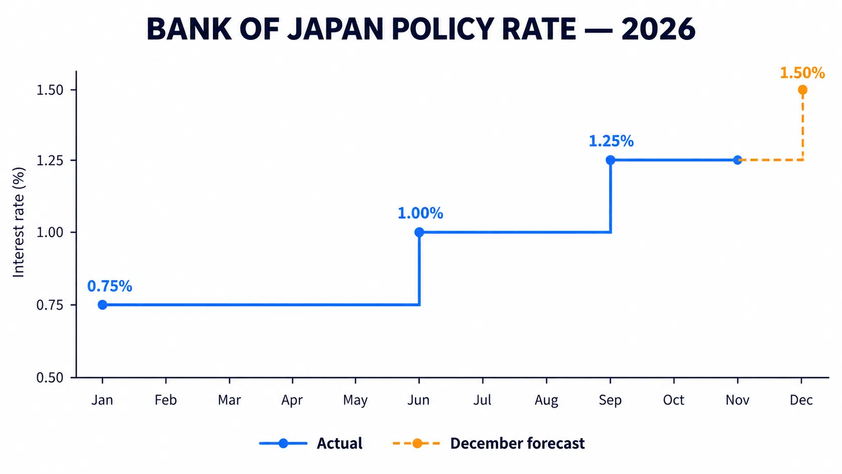 Carta langkah kadar dasar Bank of Japan 2026: 0.75% ke 1.00% pada Jun, 1.25% pada September, unjuran 1.50% Disember