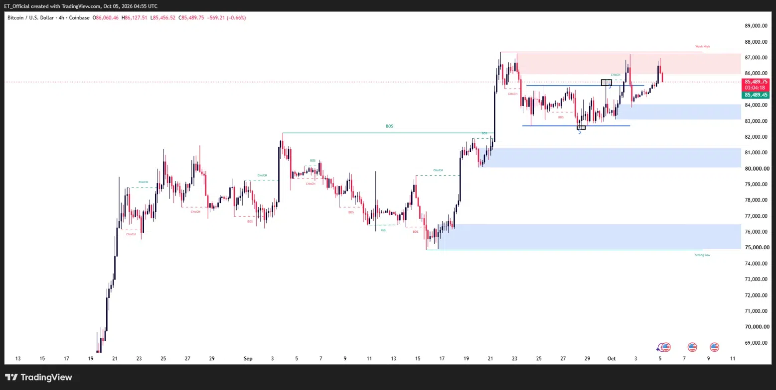 Carta lilin BTC/USD 4 jam, 13 Ogos hingga 5 Oktober 2026: harga menembusi julat 76,000–82,000 pada akhir September ke paras tinggi sekitar 87,000 dan kini berkonsolidasi pada 85,489, dengan sokongan di 83,000–84,000.