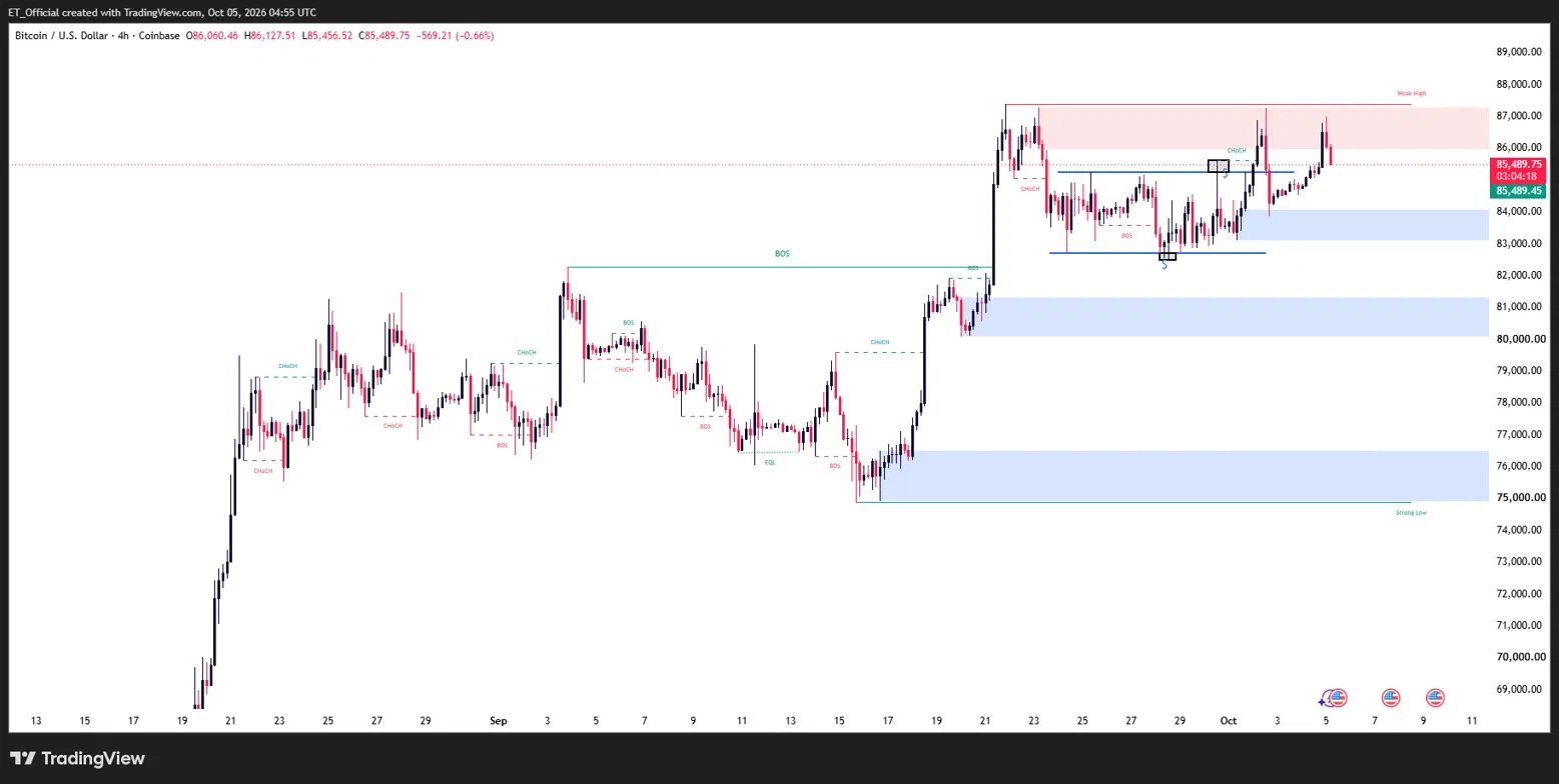 BTC/USD 4-hour candlestick chart, 13 August to 5 October 2026: price broke out of the 76,000–82,000 range in late September to a high near 87,000 and is consolidating at 85,489, with support at 83,000–84,000.
