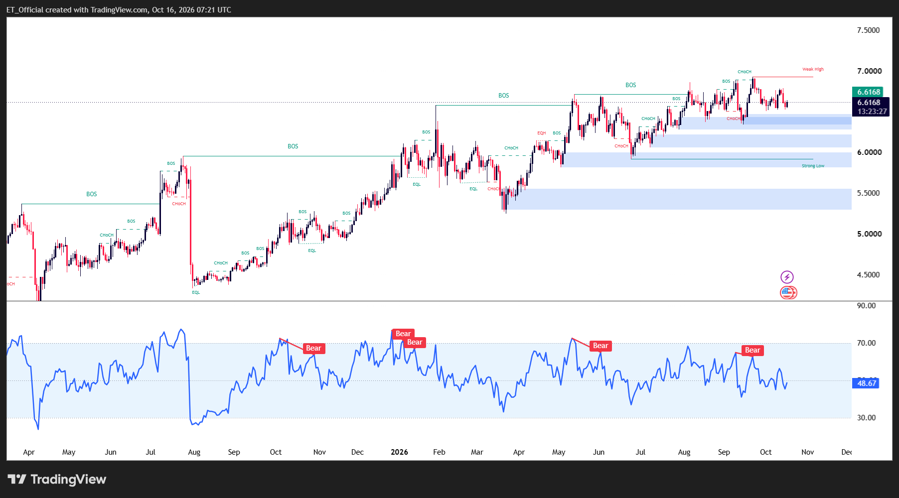 COMEX Copper (HG) daily chart with RSI from April 2025 to 16 October 2026, showing price rising from a low near 4.34 in August 2025 through higher lows at 5.27, 5.91 and 6.35 to a record weak high near 6.92 in late September 2026, now consolidating at 6.6168 above demand zones at 6.28 to 6.47, 6.05 to 6.21 and 5.82 to 5.99, with a strong low at 5.91 and RSI at 48.67 after repeated bearish divergences