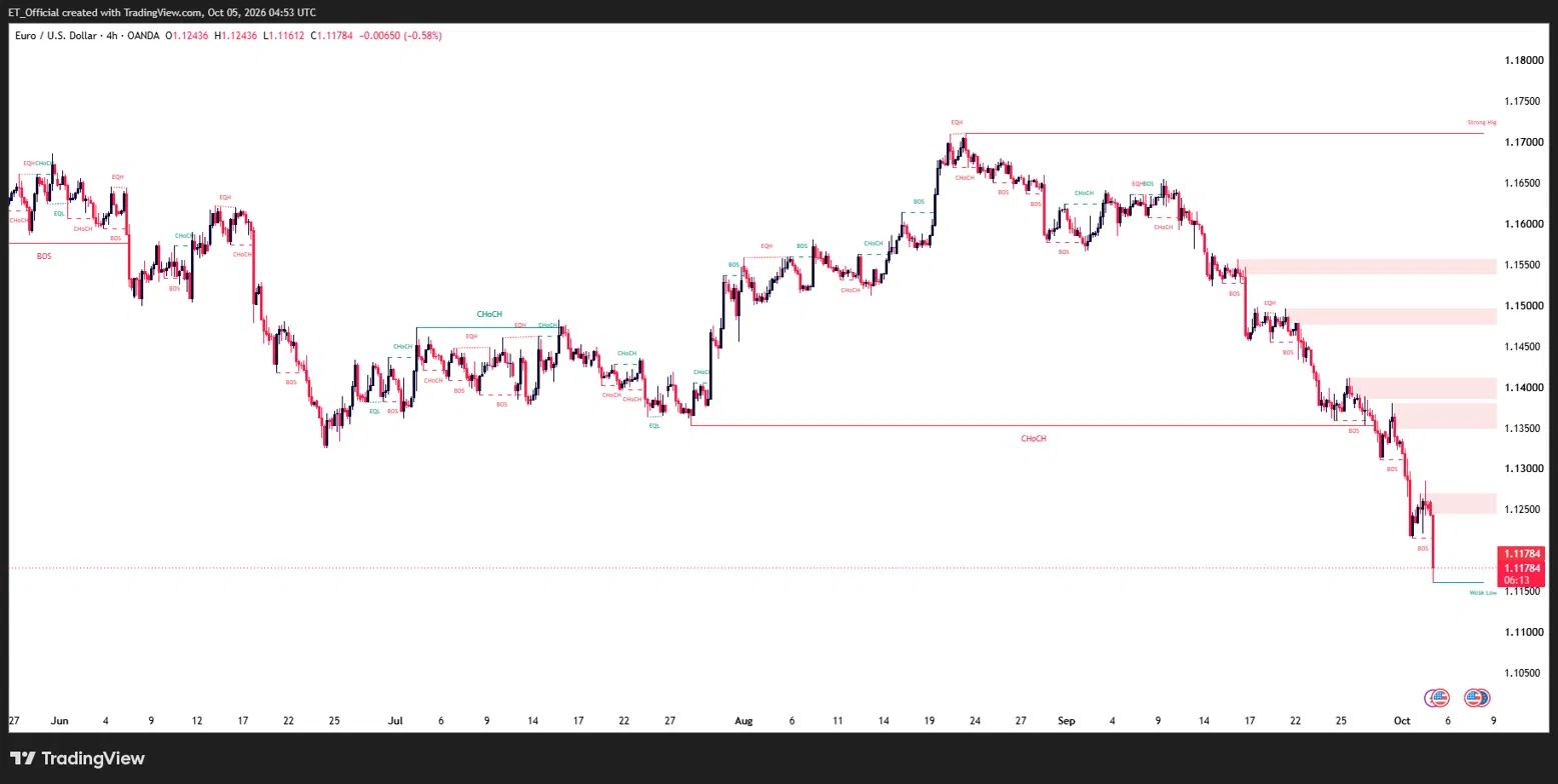 EUR/USD 4-hour candlestick chart, 27 May to 5 October 2026: downtrend from the mid-August high near 1.1700 accelerated to a low near 1.1150; price at 1.1178 with resistance at 1.1250–1.1300.