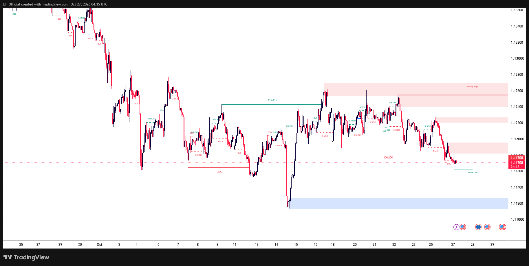EUR/USD H1 chart: pair breaks its 1.1182 range low and trades at 1.1171, just above 1.1162 support, with demand at 1.1113