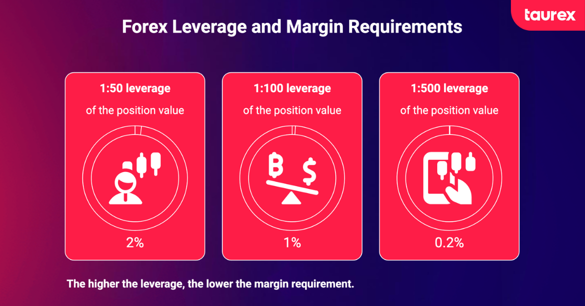forex leverage and margin requirements
