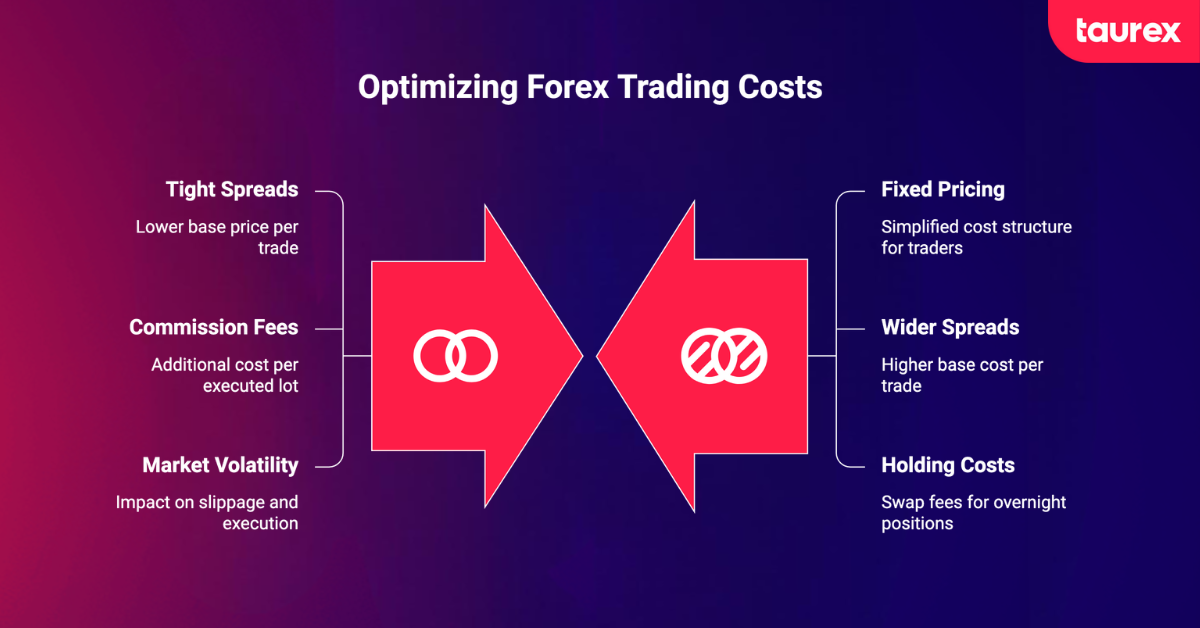 how to optimize forex trading costs