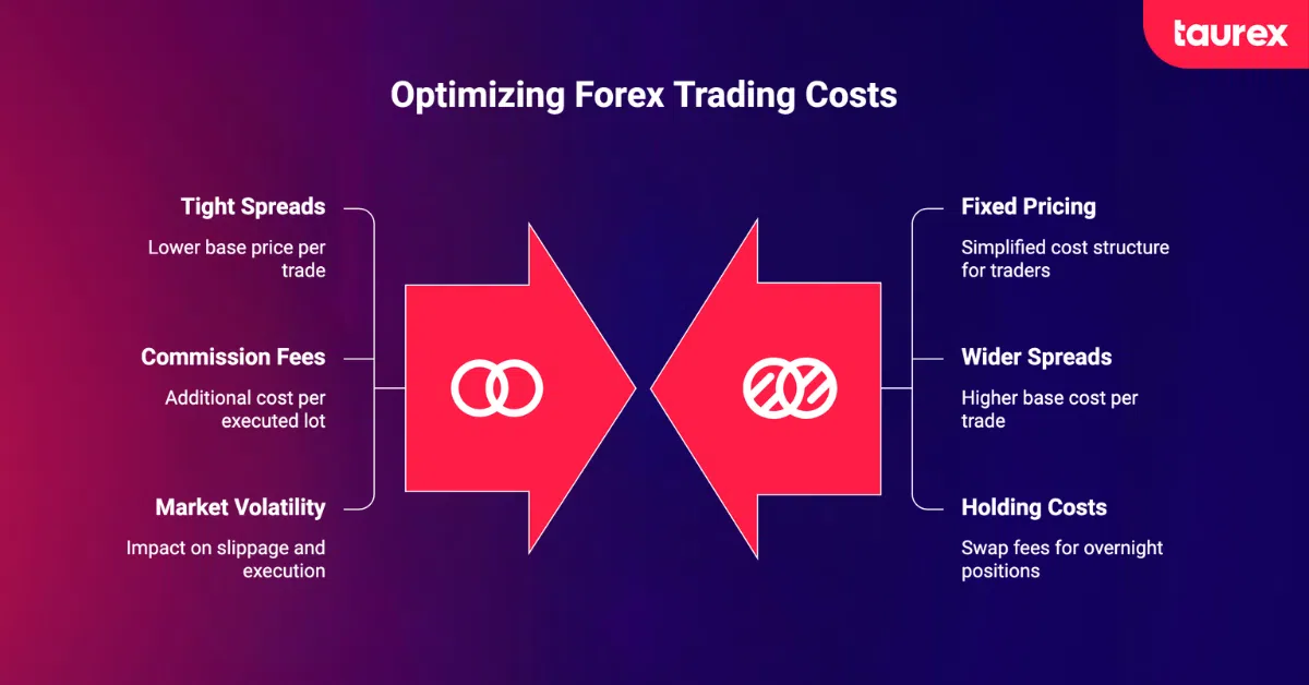 how to optimize forex trading costs