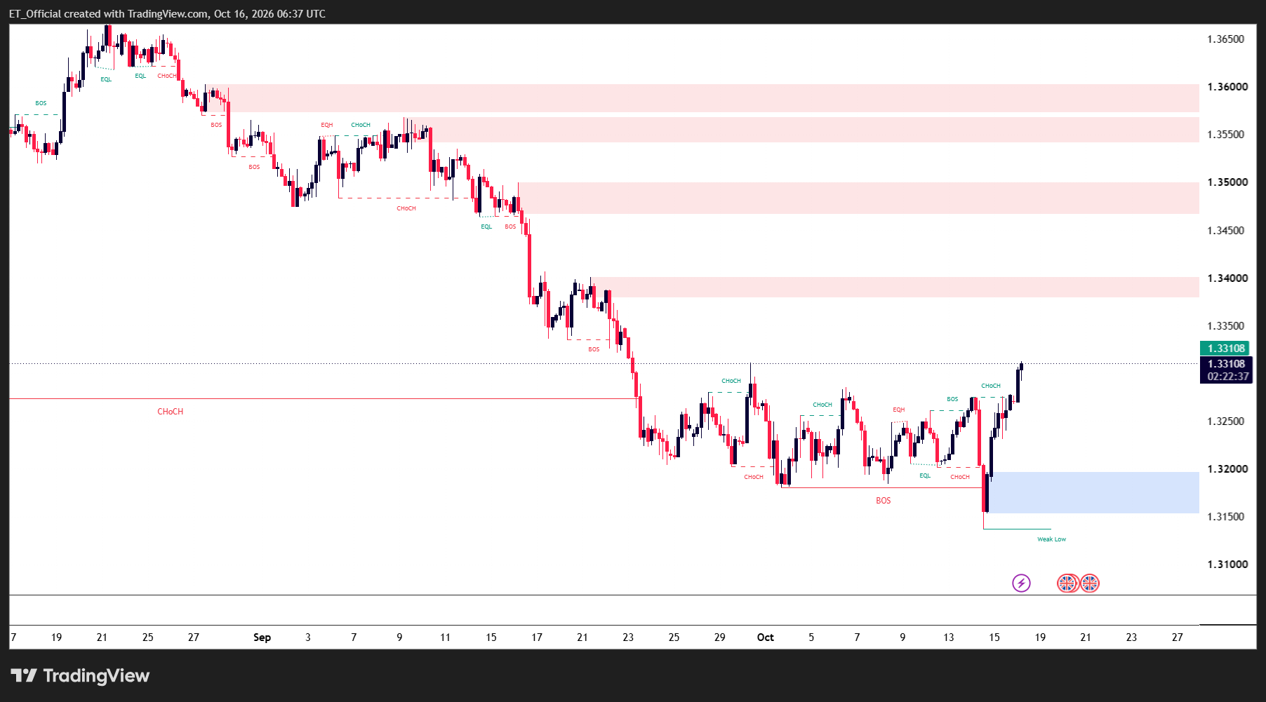 Carta GBP/USD H4 dari 17 Ogos hingga 16 Oktober 2026: harga jatuh daripada paras tertinggi melebihi 1.3650 pada 21 Ogos ke julat dagangan 1.3180 hingga 1.3310 dari akhir September, menembusi di bawah julat ke paras terendah sekitar 1.3140 pada 14 Oktober dalam zon permintaan 1.3155 hingga 1.3195, kemudian membentuk change of character di atas 1.3275 dan melonjak kira-kira 170 pip ke 1.3311. Zon bekalan ditandakan pada 1.3380 hingga 1.3400, 1.3465 hingga 1.3500 dan 1.3550 hingga 1.3600.