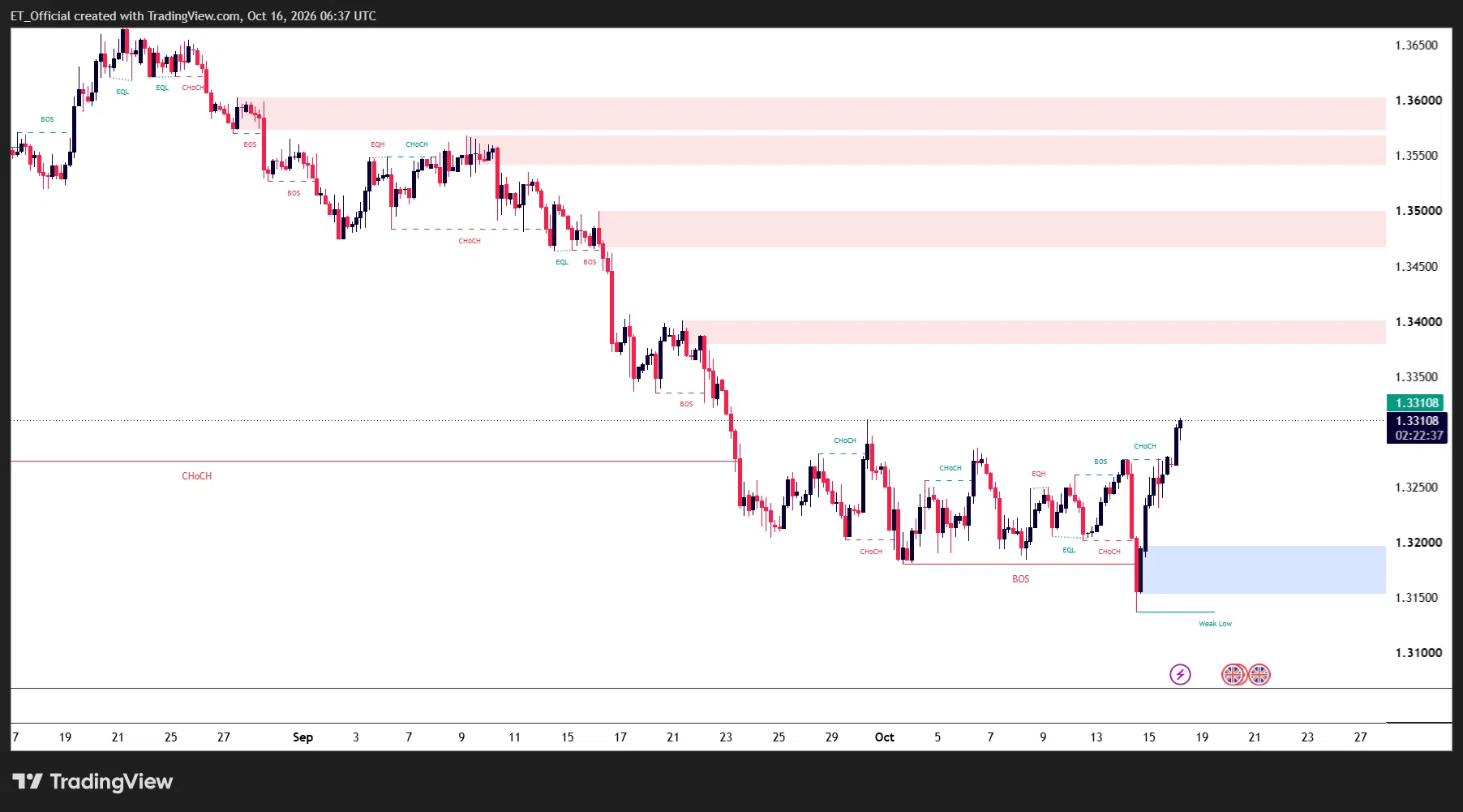 Carta GBP/USD H4 dari 17 Ogos hingga 16 Oktober 2026: harga jatuh daripada paras tertinggi melebihi 1.3650 pada 21 Ogos ke julat dagangan 1.3180 hingga 1.3310 dari akhir September, menembusi di bawah julat ke paras terendah sekitar 1.3140 pada 14 Oktober dalam zon permintaan 1.3155 hingga 1.3195, kemudian membentuk change of character di atas 1.3275 dan melonjak kira-kira 170 pip ke 1.3311. Zon bekalan ditandakan pada 1.3380 hingga 1.3400, 1.3465 hingga 1.3500 dan 1.3550 hingga 1.3600.