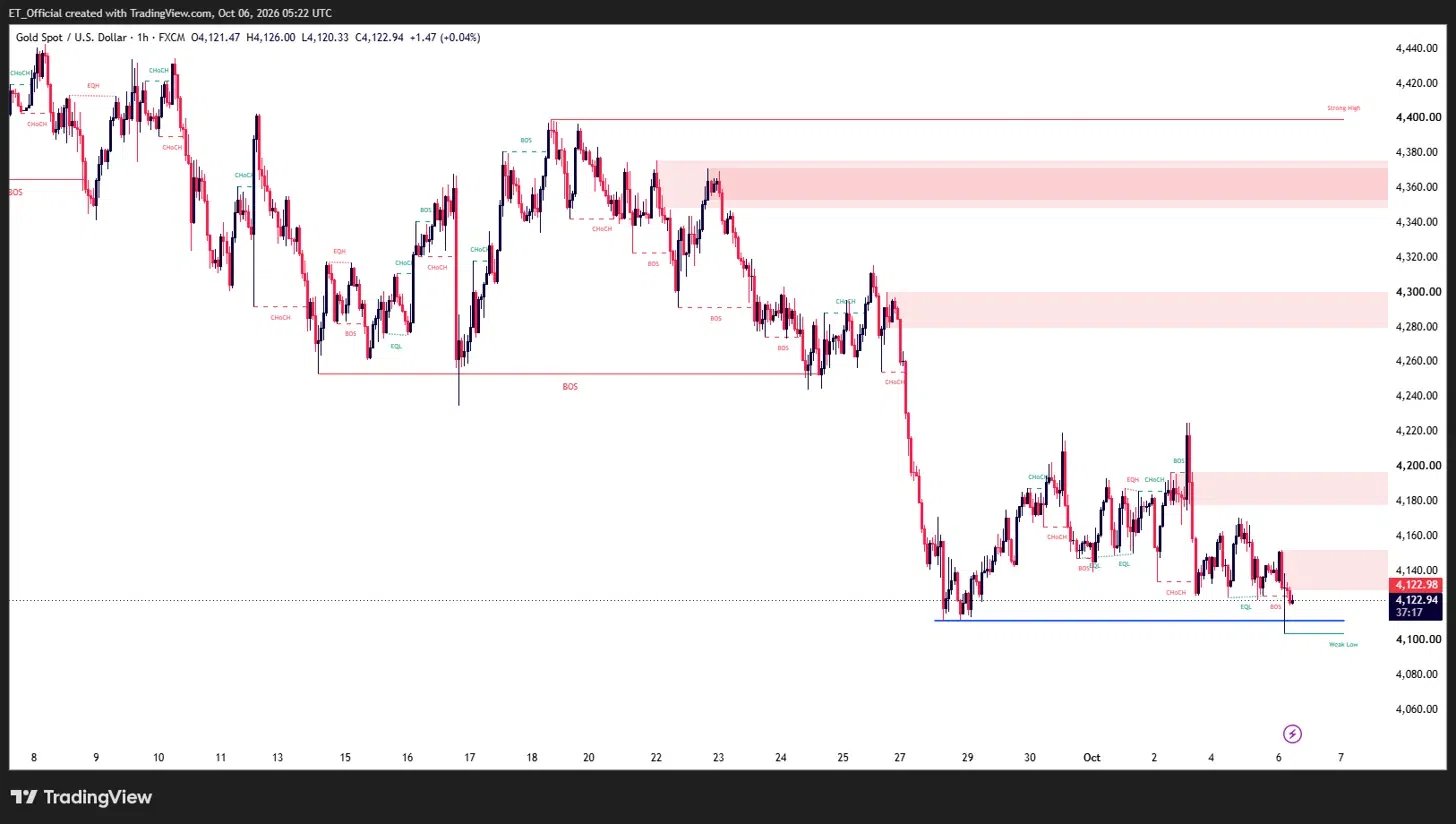 Gold XAU/USD H1 chart, 8 September to 6 October 2026, showing a month-long decline from a high near $4,400 to $4,122.94, testing the $4,100 to $4,120 support zone, with resistance at $4,140 to $4,160 and $4,280 to $4,300