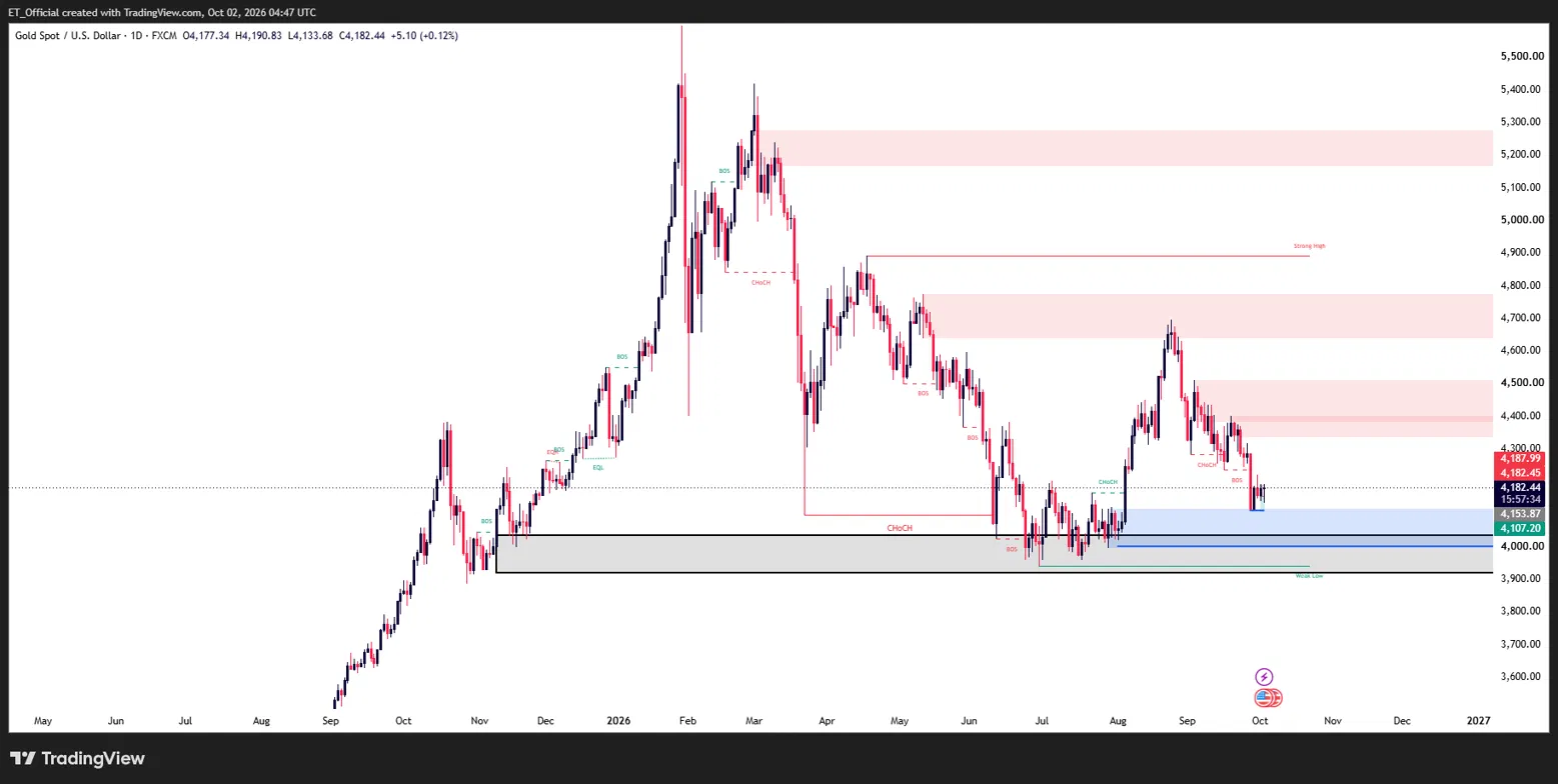 Gold (XAU/USD) daily chart, September 2025–October 2026: gold peaked above $5,400 in February, corrected to near $4,000 by mid-year, rallied to $4,700 in August, then fell back to $4,182 inside the $4,107–$4,153 demand zone.