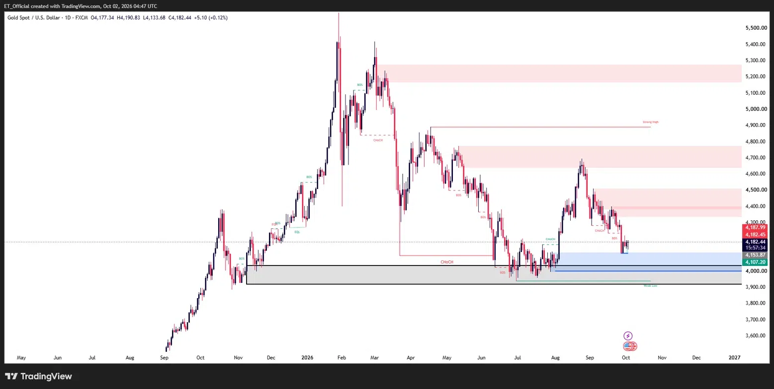 Gold (XAU/USD) daily chart, September 2025–October 2026: gold peaked above $5,400 in February, corrected to near $4,000 by mid-year, rallied to $4,700 in August, then fell back to $4,182 inside the $4,107–$4,153 demand zone.