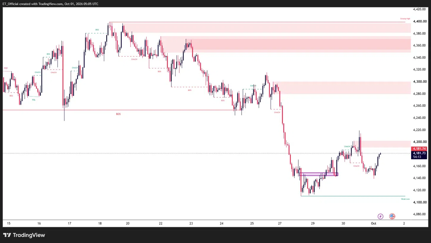 Gold (XAU/USD) intraday chart, 15 September–1 October 2026: gold fell from above $4,400 to a low near $4,110, then recovered to $4,181.74, capped by change of character resistance near $4,200.