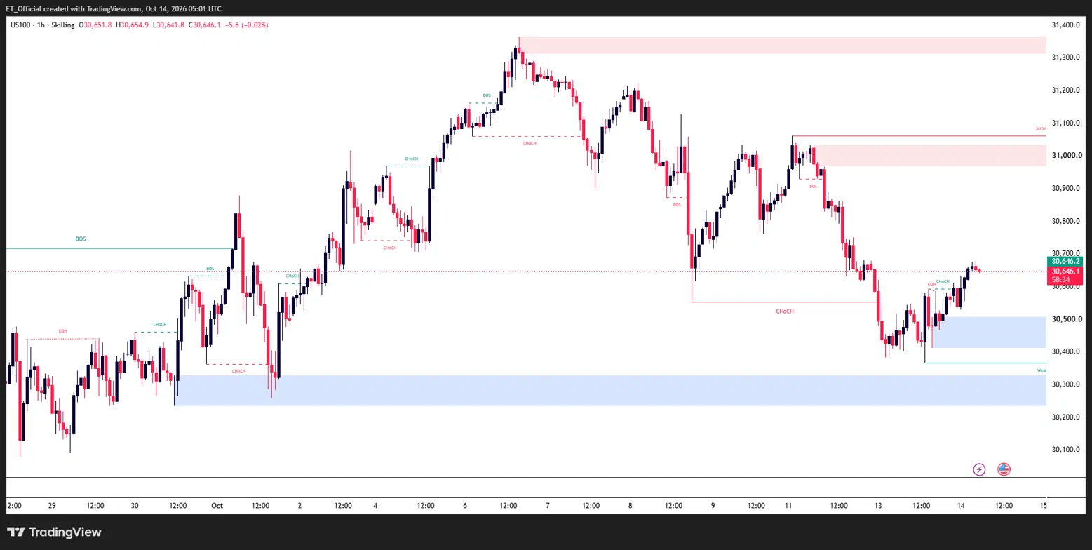 Carta H1 Nasdaq 100 (US100) dari 28 September hingga 14 Oktober 2026 menunjukkan harga melonjak daripada sekitar 30,080 ke paras tertinggi 31,360 pada 6 Oktober, kemudian membentuk paras tertinggi yang semakin rendah sekitar 31,210 dan 31,060 sebelum jatuh ke paras terendah 30,380 pada 13 Oktober. Harga kini melantun ke 30,646, di atas paras change of character 30,590. Zon sokongan pada 30,410–30,510 dan 30,230–30,330; zon rintangan pada 30,970–31,030 dan 31,310–31,360.