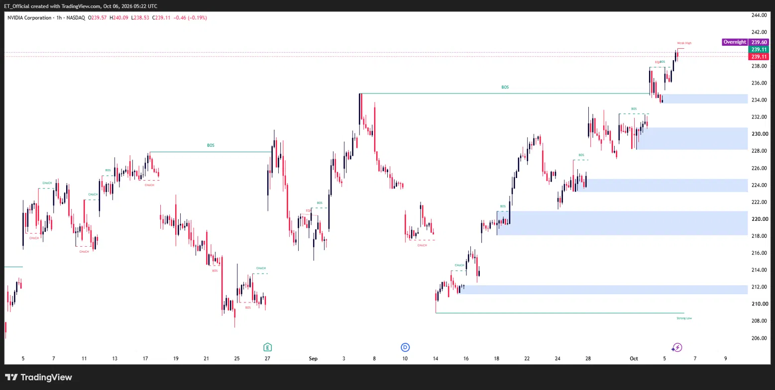 NVIDIA NVDA H1 chart, August to 6 October 2026, showing a recovery from the $208 to $212 demand zone to a record high near $239.60, now trading at $239.11, with the $234 to $236 break of structure zone as support