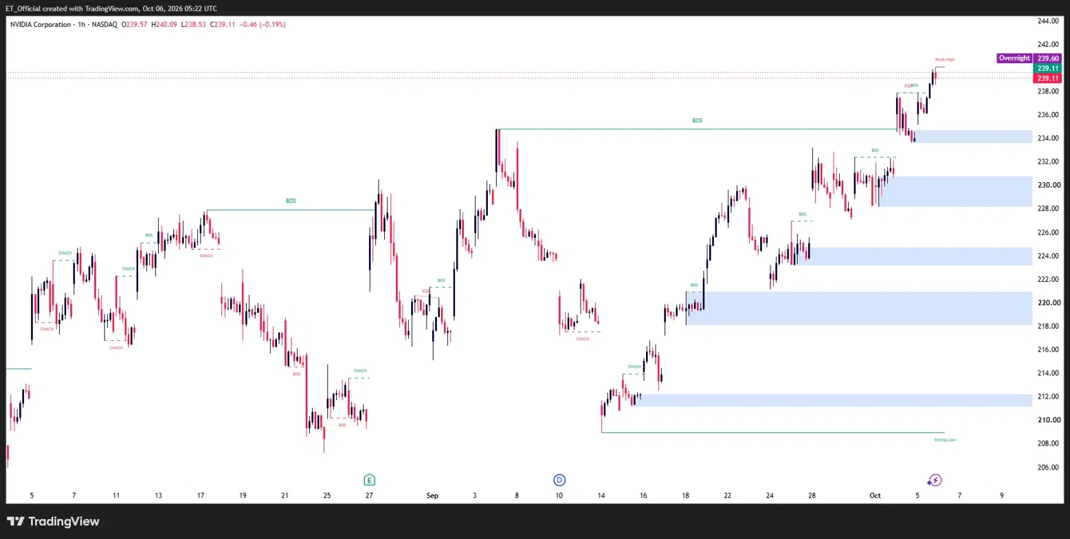 NVIDIA NVDA H1 chart, August to 6 October 2026, showing a recovery from the $208 to $212 demand zone to a record high near $239.60, now trading at $239.11, with the $234 to $236 break of structure zone as support