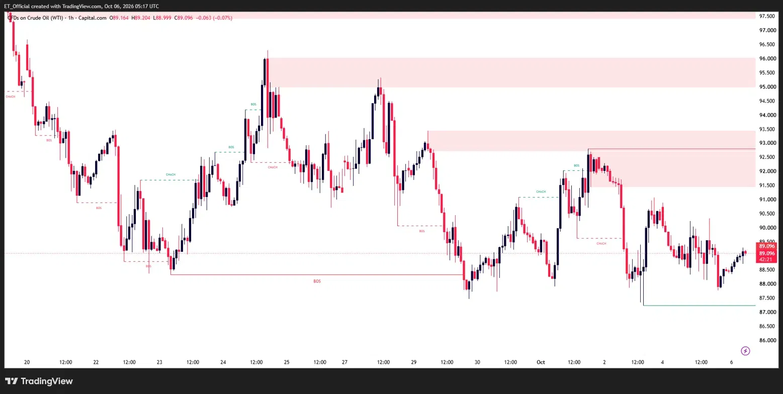 WTI crude oil H1 chart, 20 September to 6 October 2026, showing price falling from a high near $96 to a low near $87.20, now consolidating at $89.10 below the $91.50 to $93 resistance zone, with $89.50 to $90 as the near-term level to watch and $87.50 as support