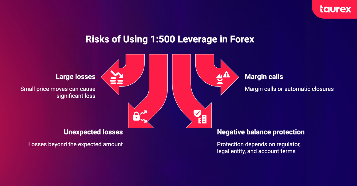 risks of 1:500 leverage in forex