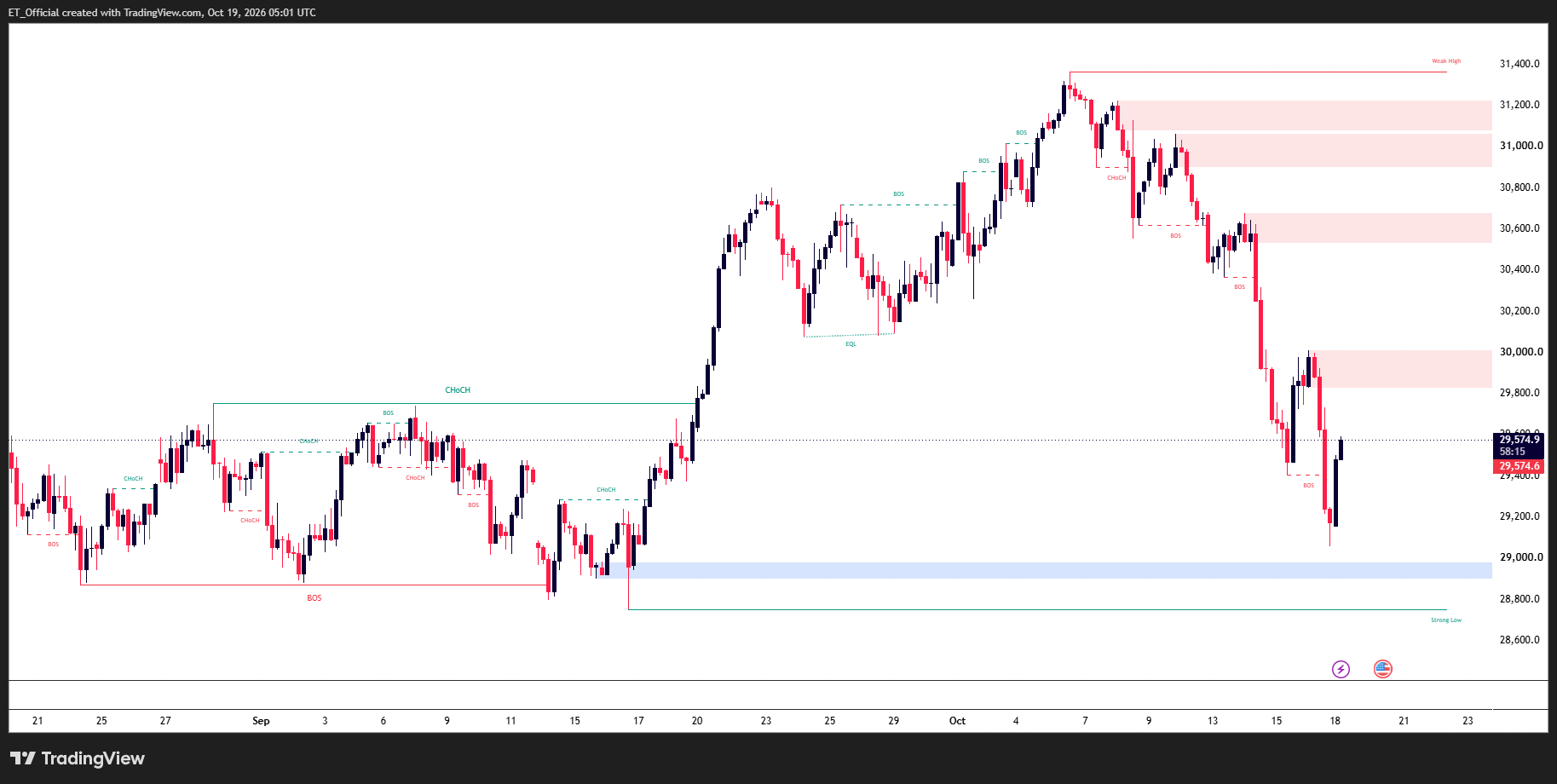 Nasdaq 100 (US100) 4H chart: price falls about 7% from near 31,350 to 29,050 before bouncing to 29,574.9