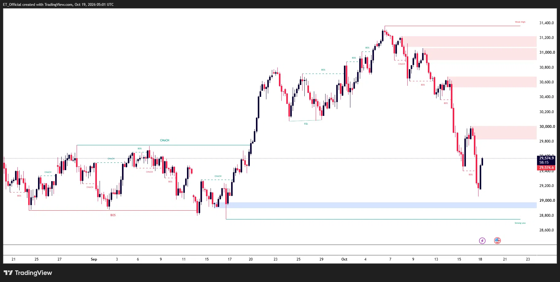 Nasdaq 100 (US100) 4H chart: price falls about 7% from near 31,350 to 29,050 before bouncing to 29,574.9