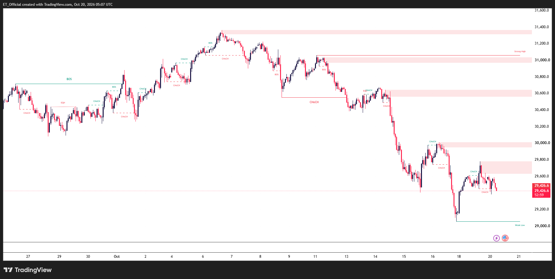 Nasdaq 100 H1 chart showing price fading to 29,426.6 below the 29,630–29,775 supply zone, with 29,050 support below
