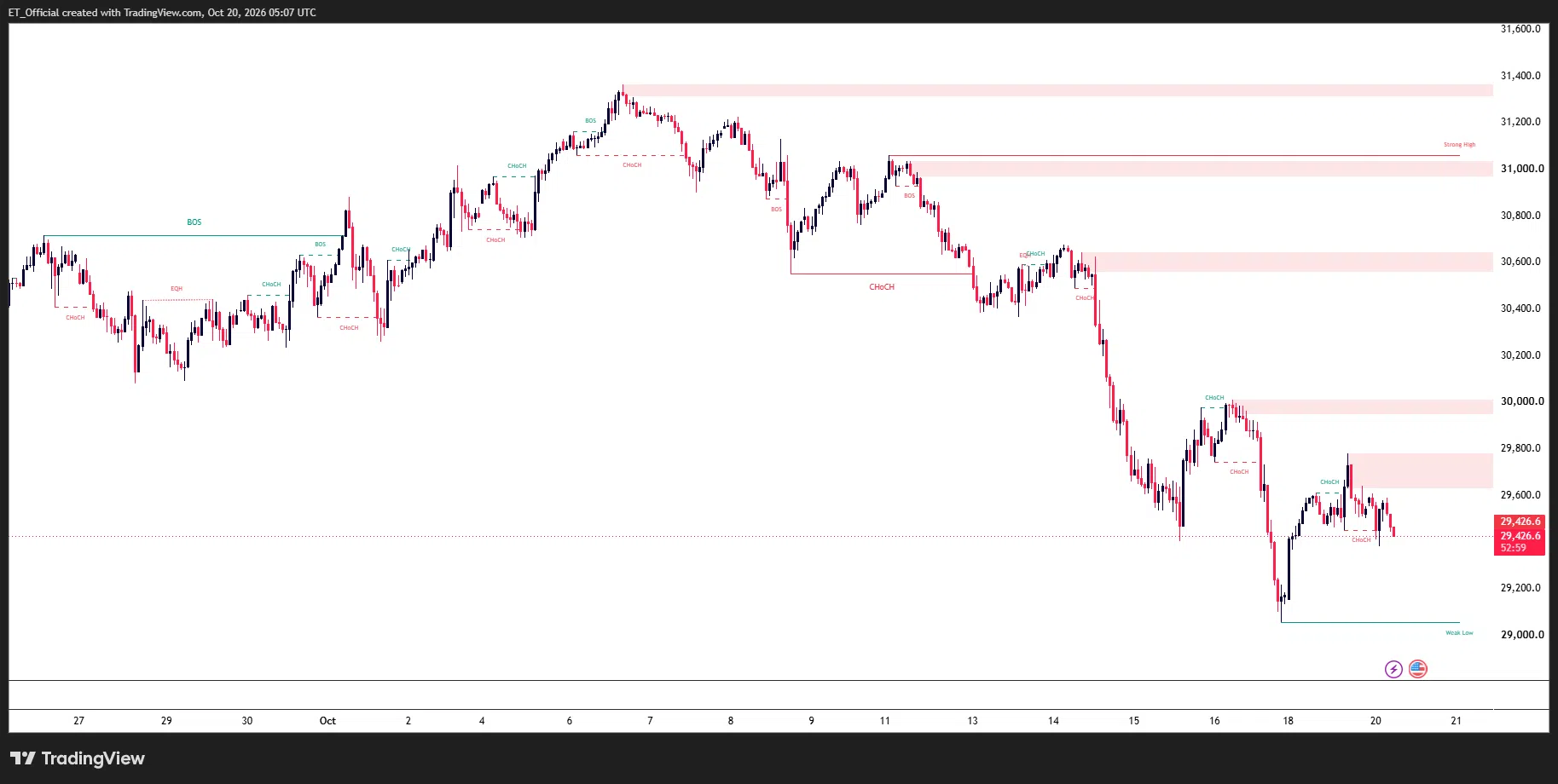 Nasdaq 100 H1 chart showing price fading to 29,426.6 below the 29,630–29,775 supply zone, with 29,050 support below
