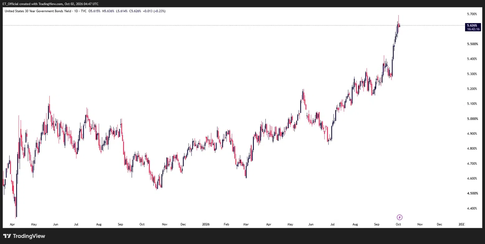 US 30 year Treasury yield daily chart, April–October 2026: the yield climbed from a low near 4.40% in April through a 4.6%–5.0% range, then accelerated through September to a chart high of 5.626%.
