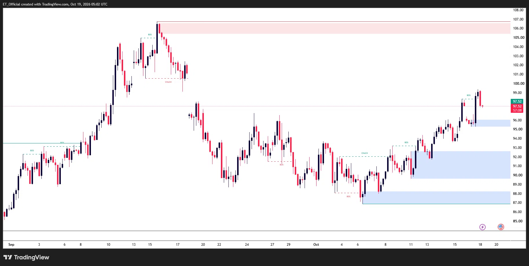 WTI crude oil 4H chart: price rises from an 87.20 low through higher lows to 99.30 before easing to 97.52