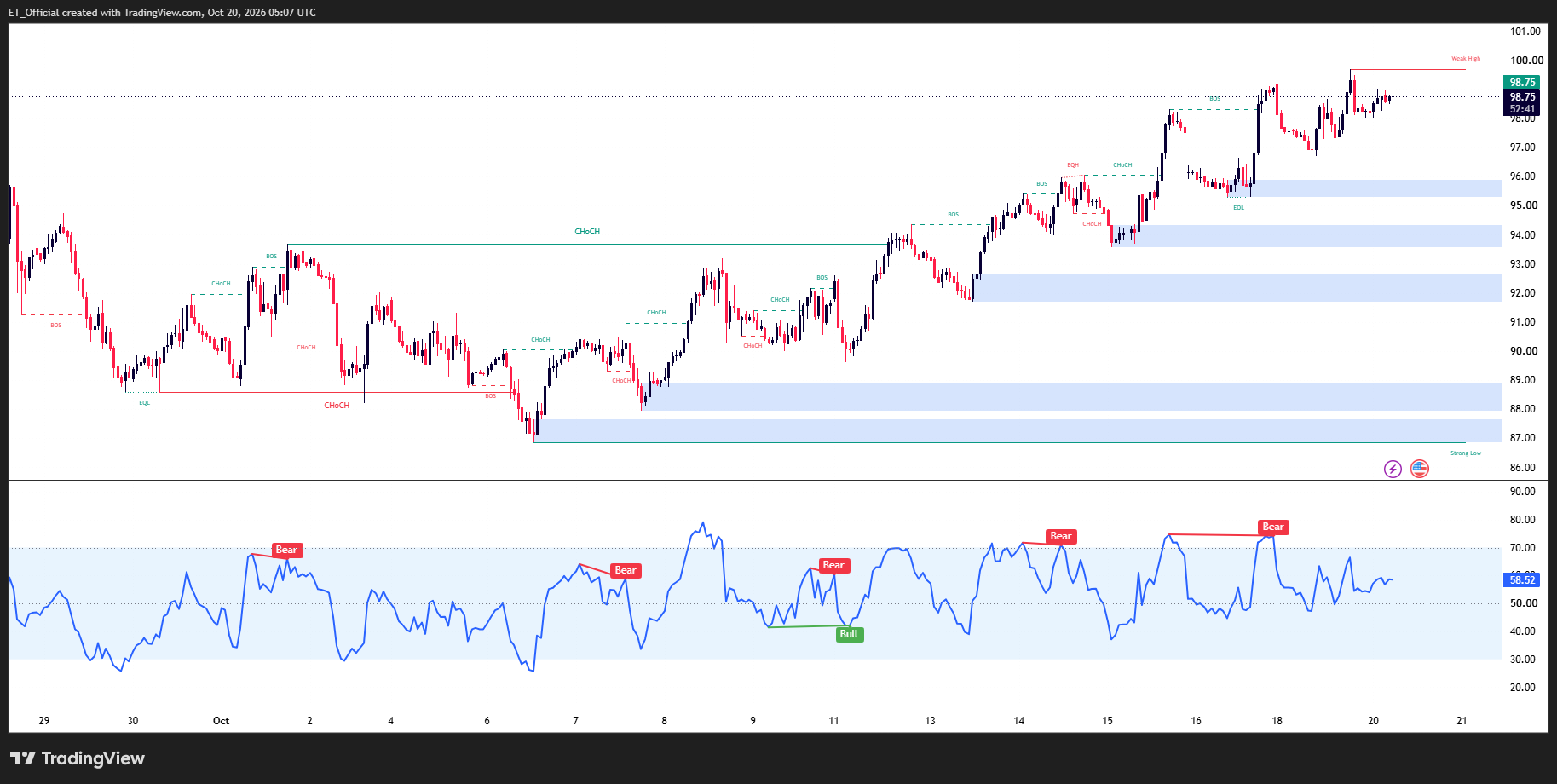 WTI crude oil H1 chart with RSI showing higher lows from 86.80 to 98.75, consolidating below 99.65 resistance