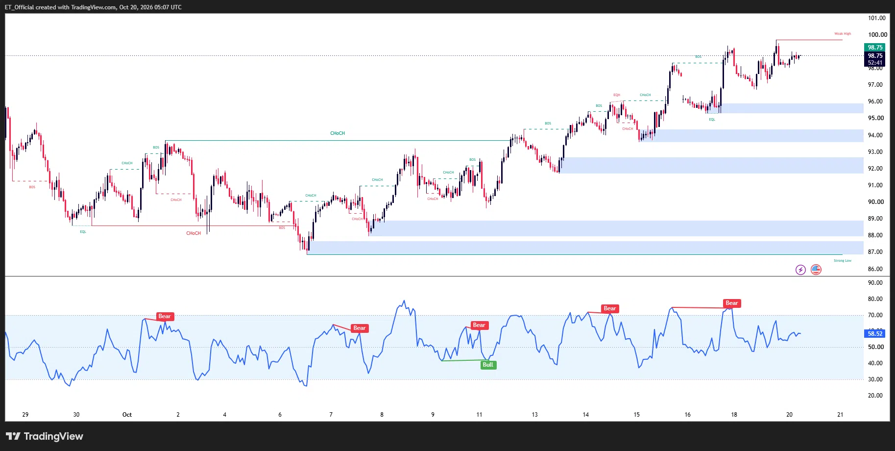 WTI crude oil H1 chart with RSI showing higher lows from 86.80 to 98.75, consolidating below 99.65 resistance