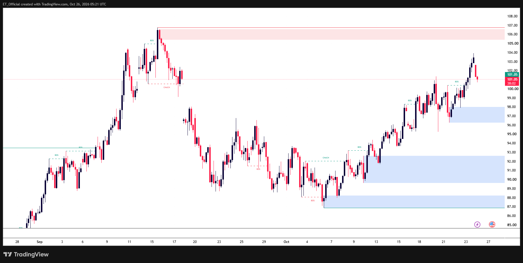 WTI crude oil 4H chart showing a rally from 86.80 to 103.90, pulling back to 101.06 above 100.40 support